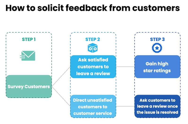 how to solicit feedback from customers