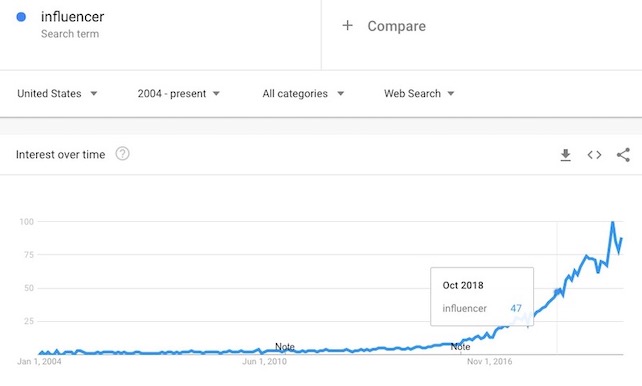 influencer search interest over time