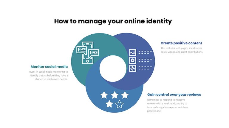 online identity management