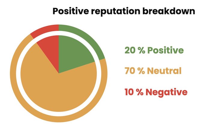 positive reputation breakdown
