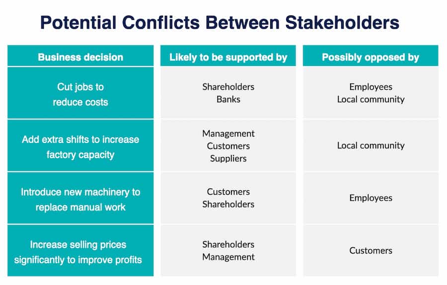 potential conflicts between stakeholders