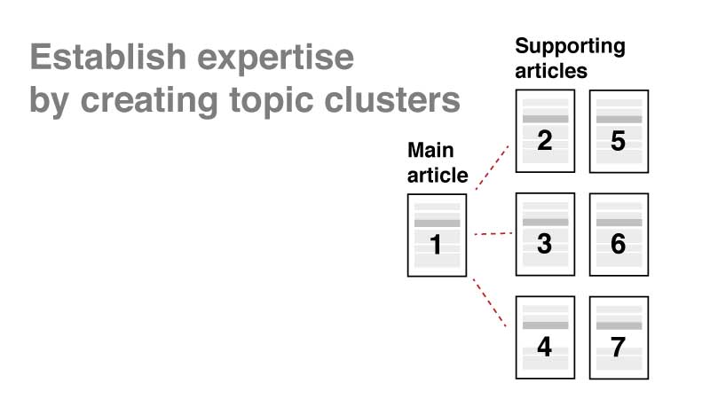 topic cluster map