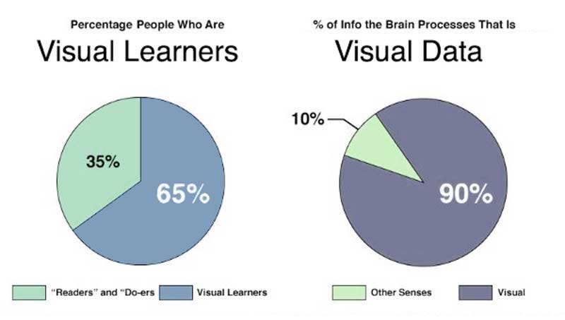visual learners graphic