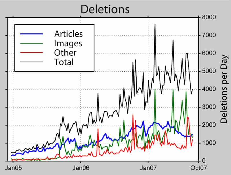 chart of wikipedia page deletions over time