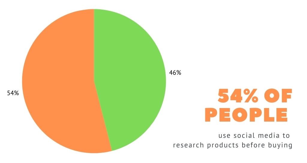 Pie chart showing that 54% of people use social media to research products before buying.