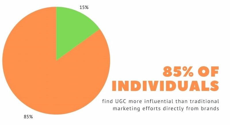 Pie chart showing that 85% of individuals find UGC more influential than traditional marketing efforts directly from brands.
