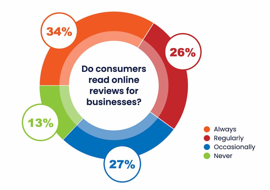 Graphic about consumers reading online reviews for businesses. 