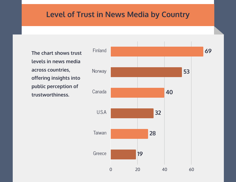 graphic showcasing level of trust in media by country