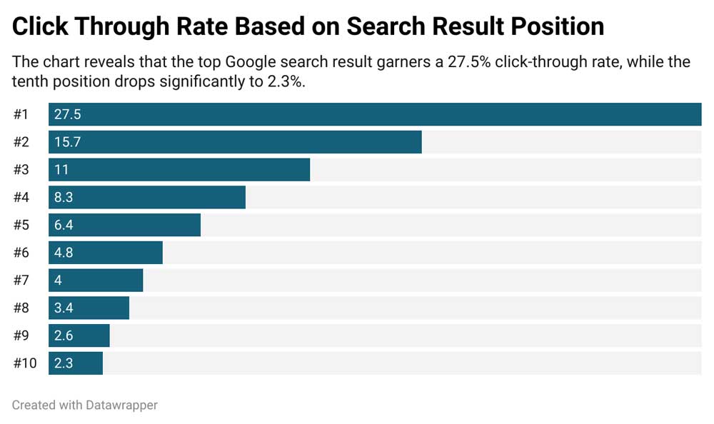 The chart reveals that the top Google search result garners a 27.5% click-through rate, while the tenth position drops significantly to 2.3%.