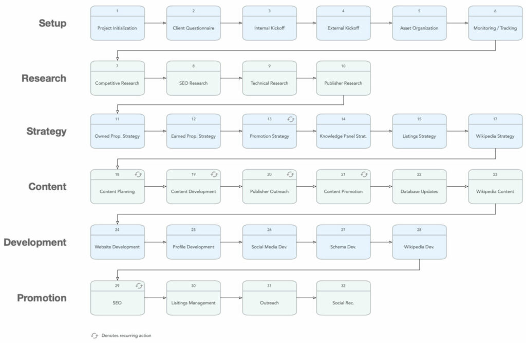 The reputation management process as a diagram. 