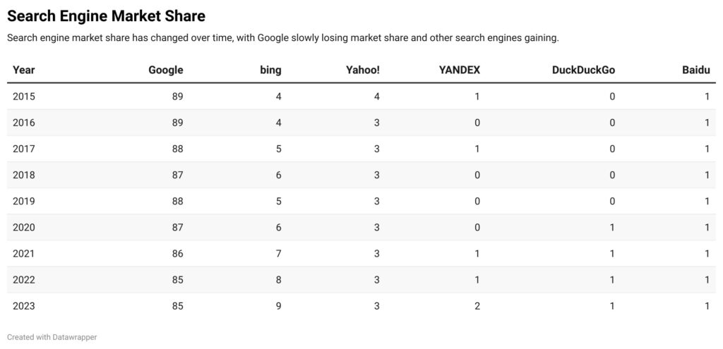 Search engine market share table. From 2015 to 2023, Google's market share in desktop search engines consistently led, averaging around 88%. Bing saw an increase, peaking at 8.61% in 2023. DuckDuckGo and Yandex also grew, reaching 0.72% and 1.87% respectively, reflecting a trend towards more diverse search engine usage.