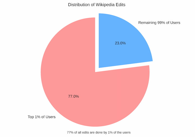 Pie chart showing that 77% of all edits are done by 1% of Wikipedia editors.