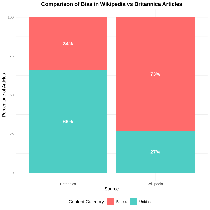 Diagram comparing bias in Wikipedia articles compared to Britannica articles. 