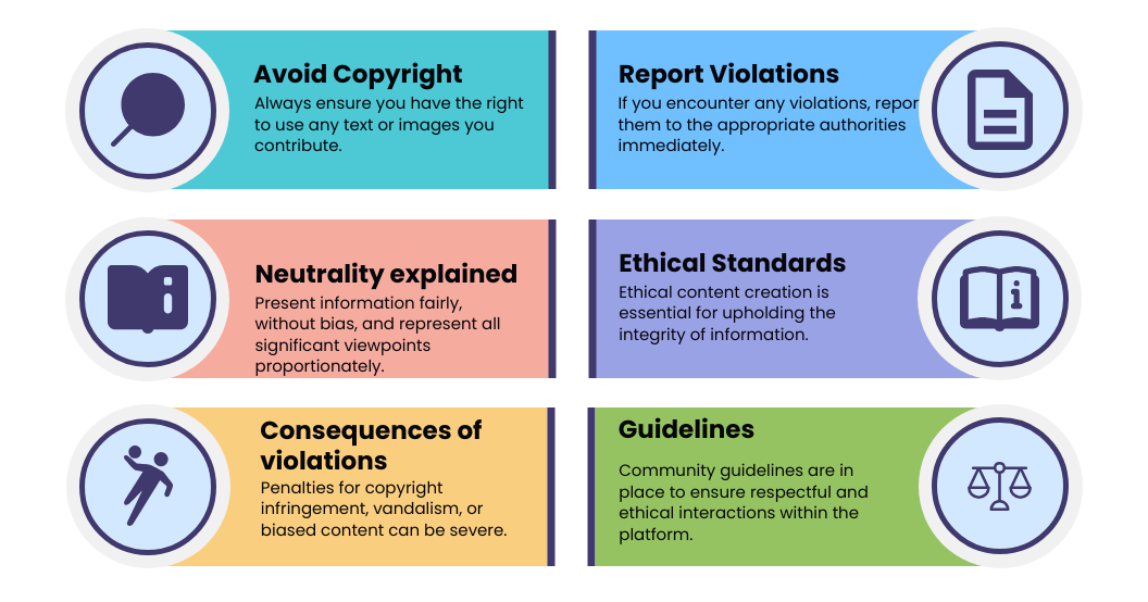 Diagram of Wikipedia policy and guidelines for editing. 