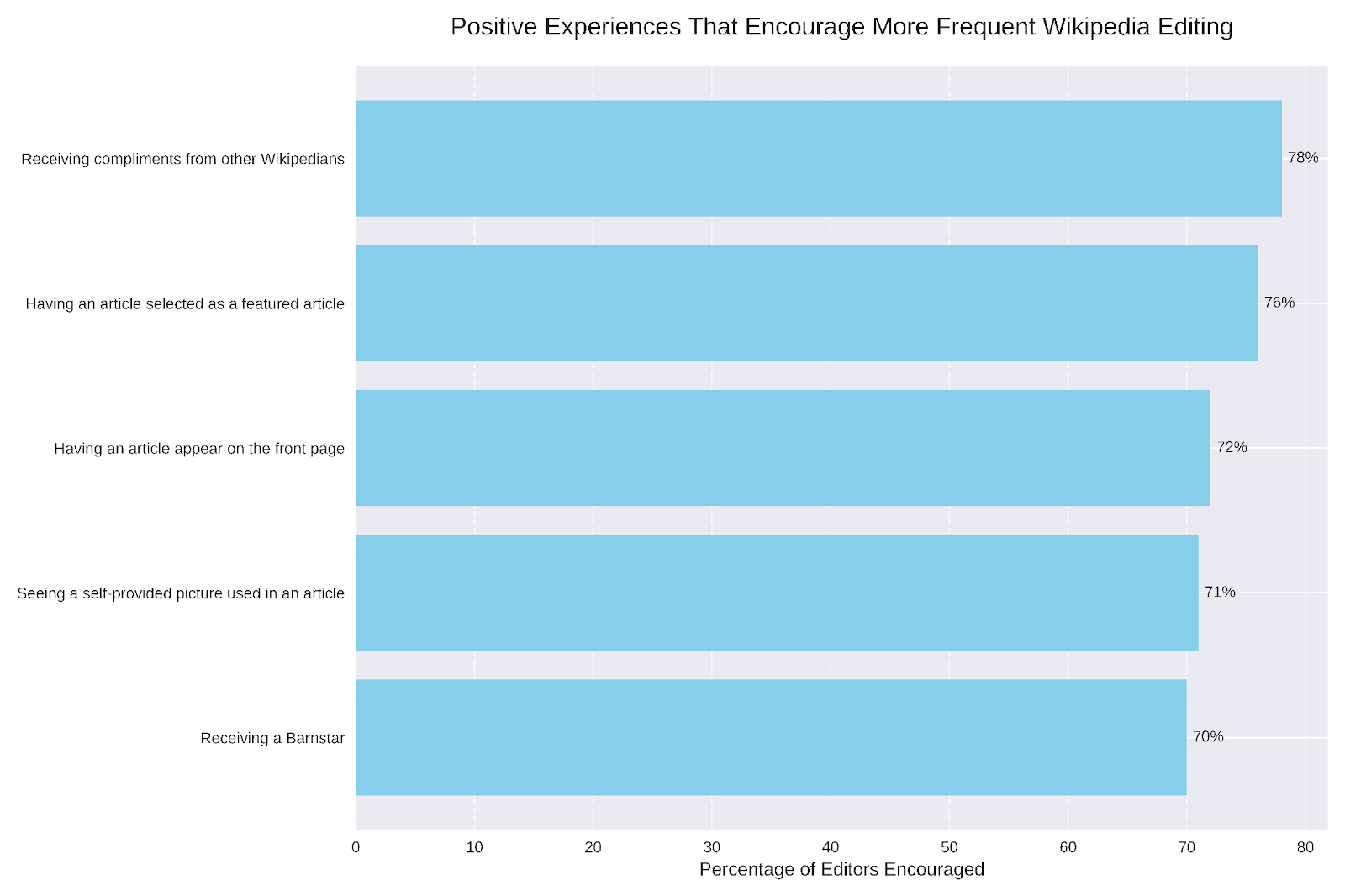 Graph showing how positive experiences encourage more frequent editing on Wikipedia. 