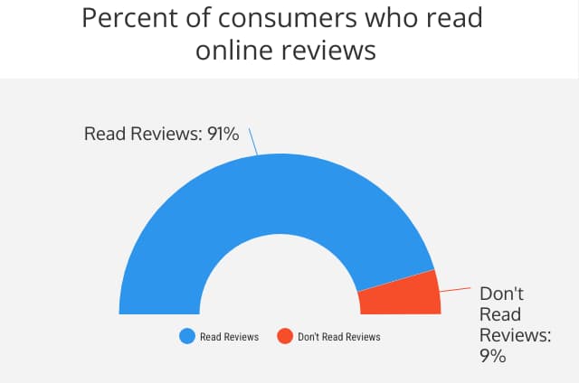 Chart showing that 91% of consumers read reviews. 