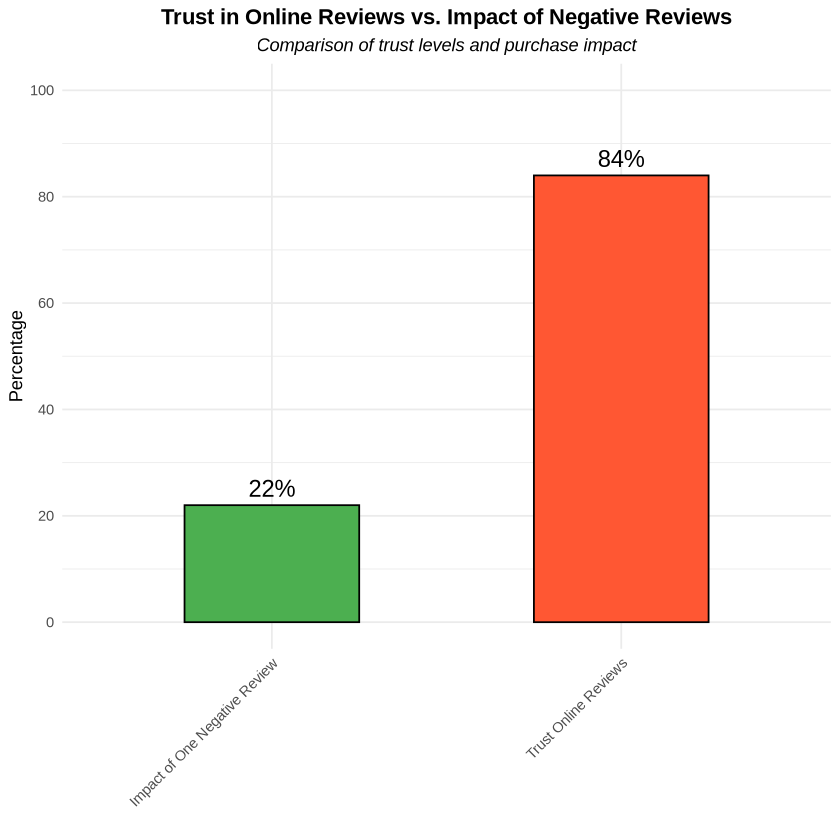 Graph - Trust in online reviews vs. the impact of negative reviews