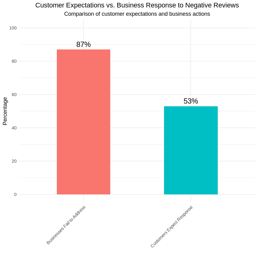 Graph - Customer expectations vs Business Response to Negative Reviews